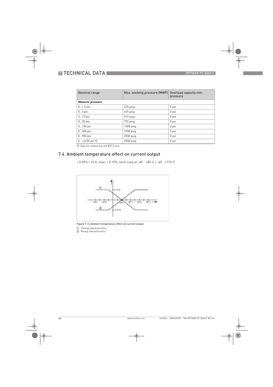 Technical data, 4 ambient temperature effect on current output | KROHNE OPTIBAR PC 5060 C EN User Manual | Page 68 / 92