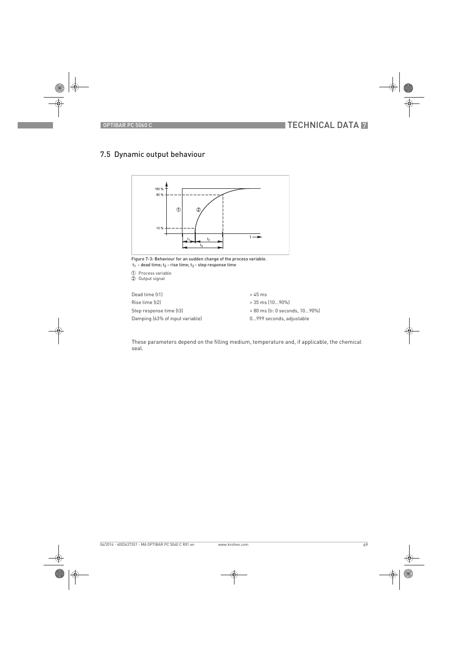 Technical data, 5 dynamic output behaviour | KROHNE OPTIBAR PC 5060 C EN User Manual | Page 69 / 92