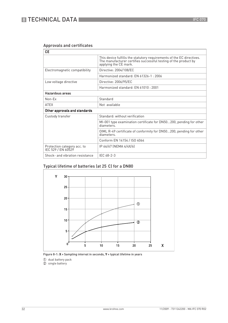 Technical data | KROHNE IFC 070 Converter EN User Manual | Page 32 / 36