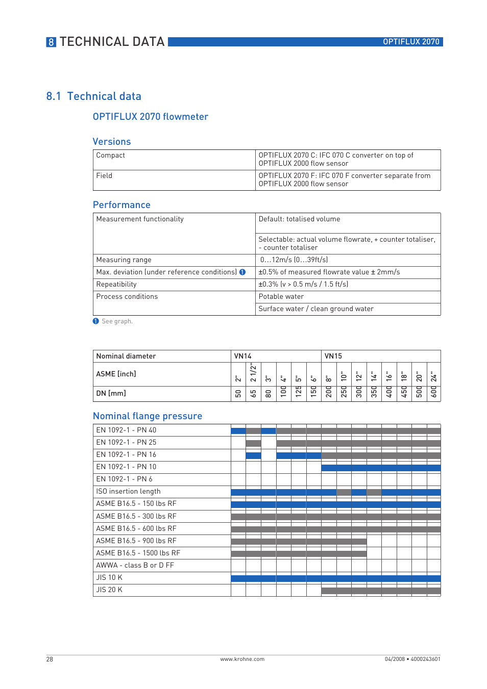 Technical data, 1 technical data, Optiflux 2070 flowmeter versions | Performance, Nominal flange pressure | KROHNE OPTIFLUX 2070 EN User Manual | Page 28 / 36