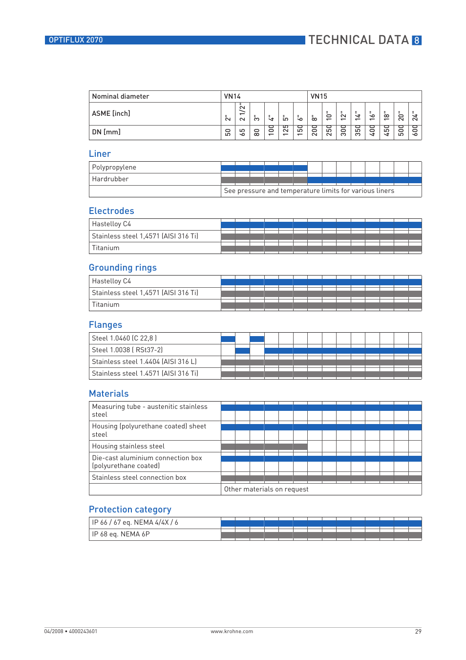 Technical data, Liner, Electrodes | Grounding rings, Flanges, Materials, Protection category | KROHNE OPTIFLUX 2070 EN User Manual | Page 29 / 36