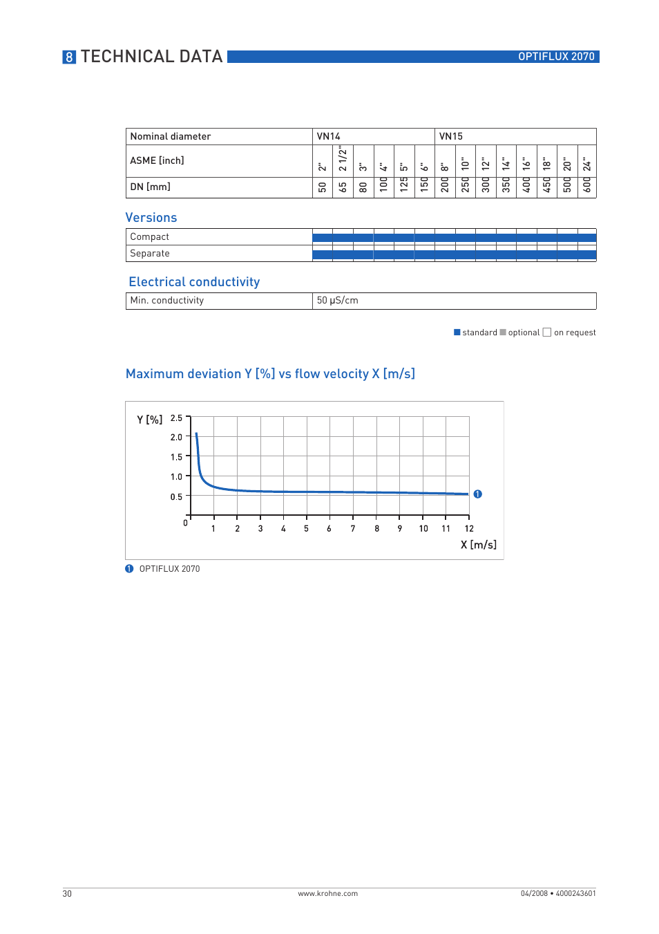 Technical data, Maximum deviation y [%] vs flow velocity x [m/s, Versions | Electrical conductivity | KROHNE OPTIFLUX 2070 EN User Manual | Page 30 / 36