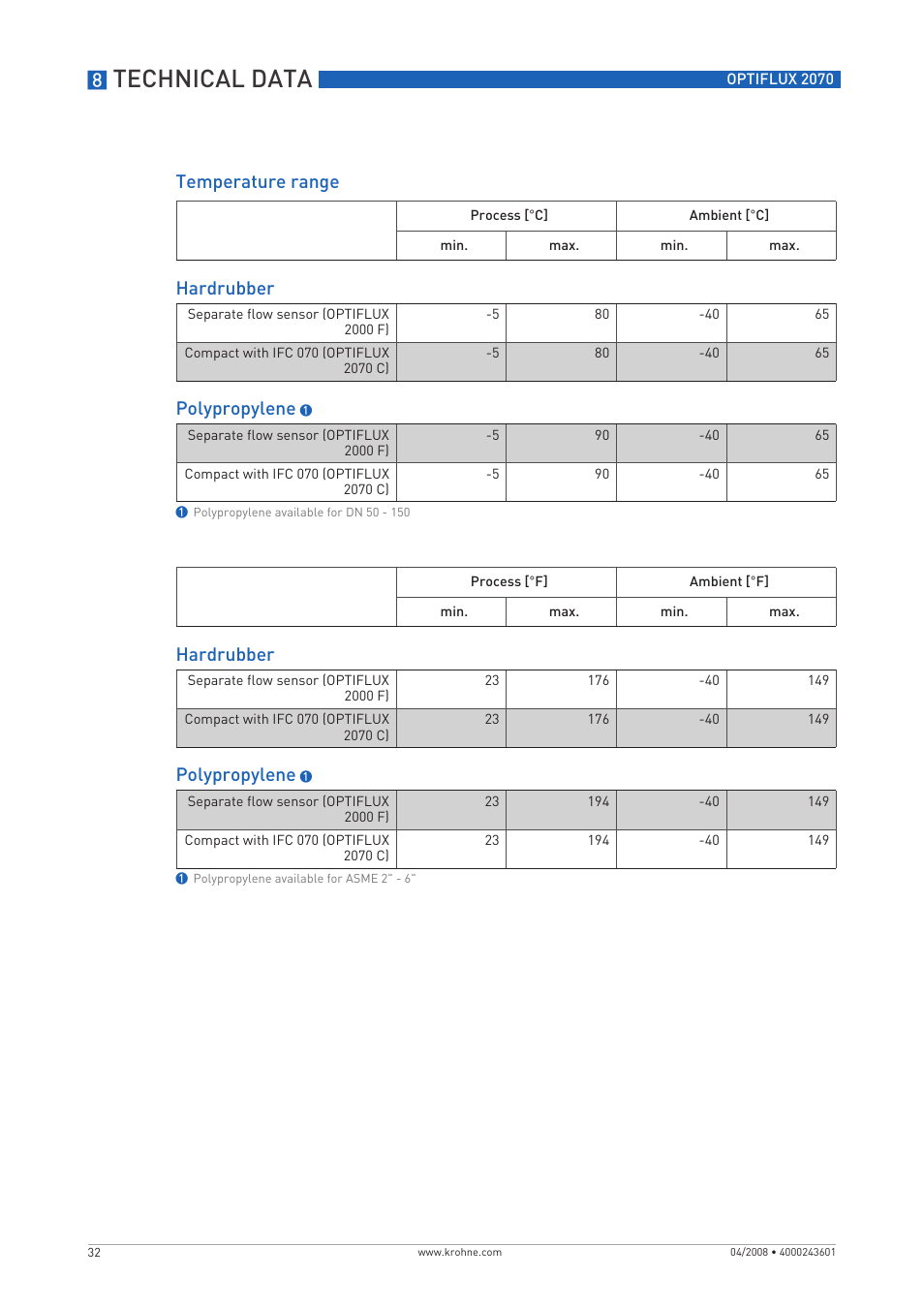 Technical data, Temperature range, Hardrubber | Polypropylene | KROHNE OPTIFLUX 2070 EN User Manual | Page 32 / 36