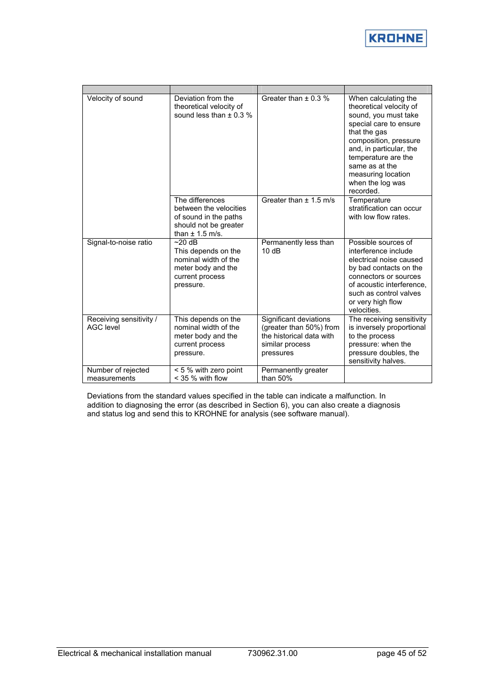KROHNE OPTISONIC 7060 EN User Manual | Page 45 / 52