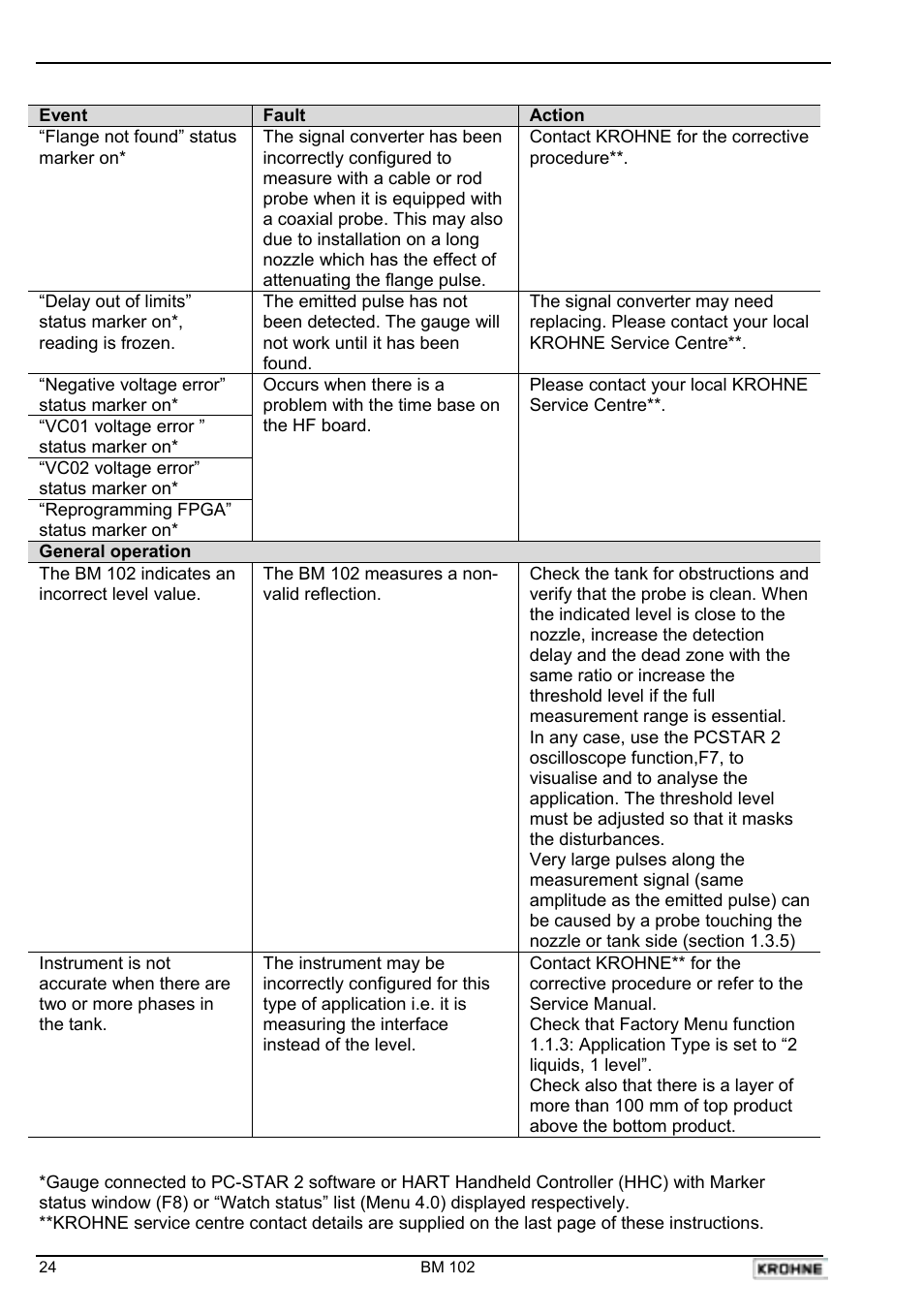 KROHNE BM 102 EN User Manual | Page 24 / 33