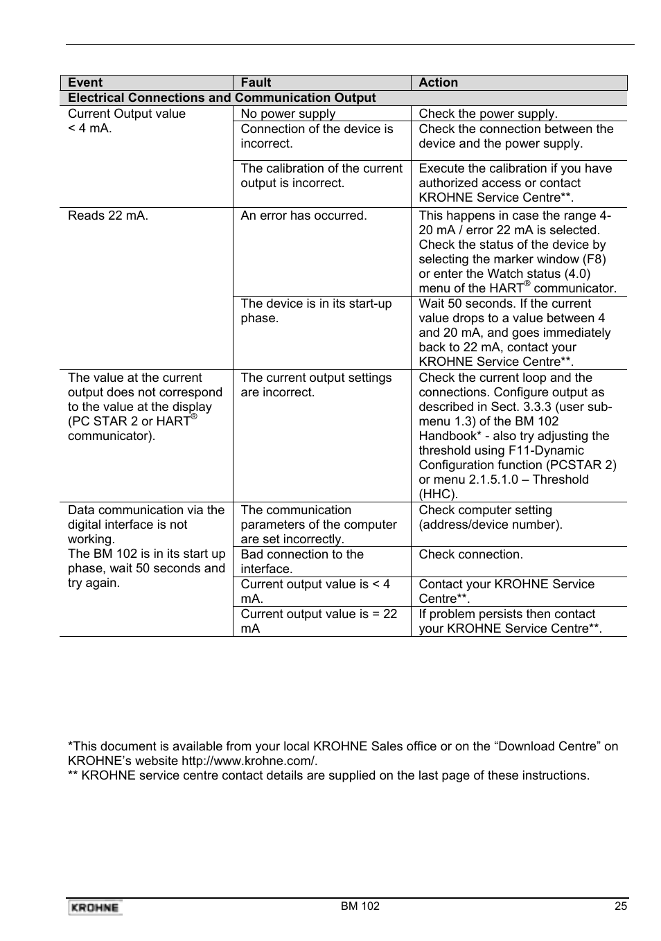 KROHNE BM 102 EN User Manual | Page 25 / 33