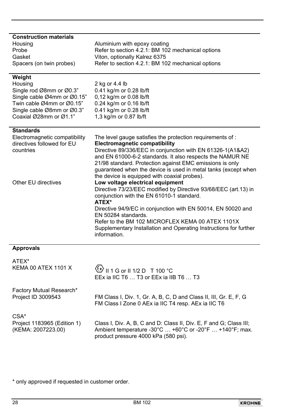 KROHNE BM 102 EN User Manual | Page 28 / 33