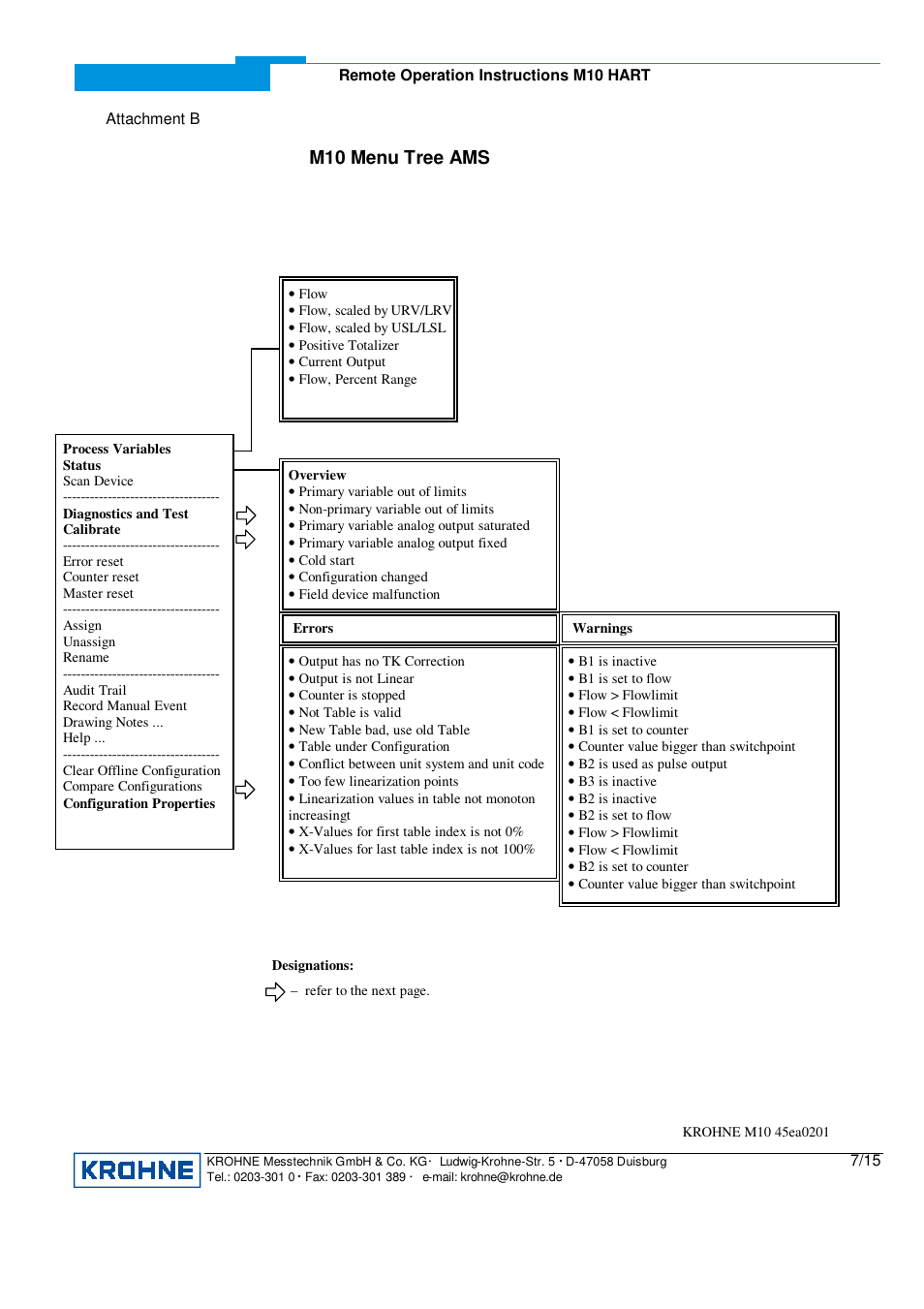 M10 menu tree ams | KROHNE M10 Converter HART 0201 User Manual | Page 7 / 15