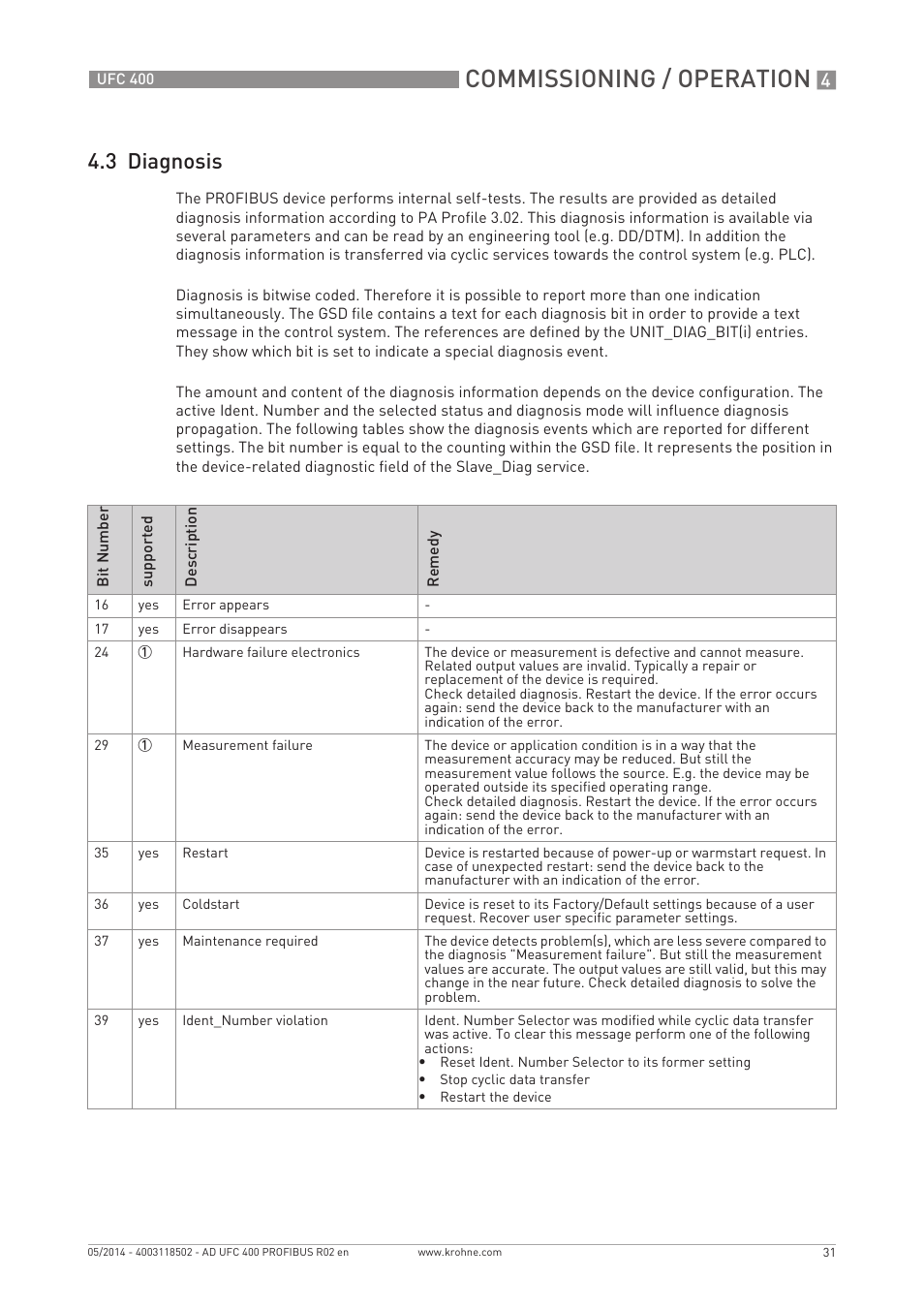 Commissioning / operation, 3 diagnosis | KROHNE UFC 400 PROFIBUS PA-PROFIBUS DP User Manual | Page 31 / 56