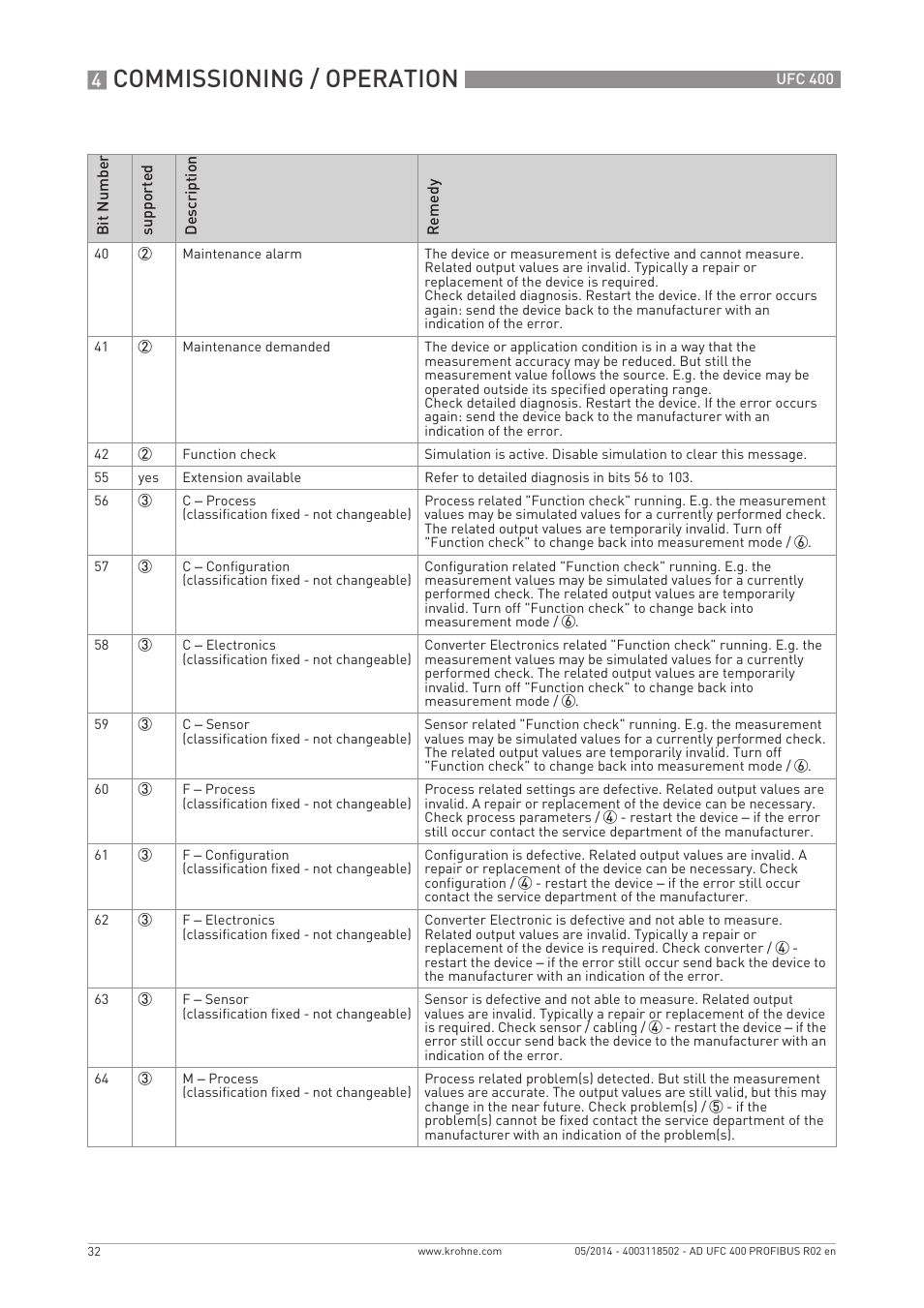 Commissioning / operation | KROHNE UFC 400 PROFIBUS PA-PROFIBUS DP User Manual | Page 32 / 56