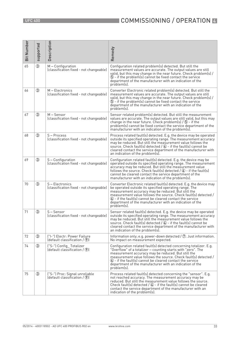 Commissioning / operation | KROHNE UFC 400 PROFIBUS PA-PROFIBUS DP User Manual | Page 33 / 56