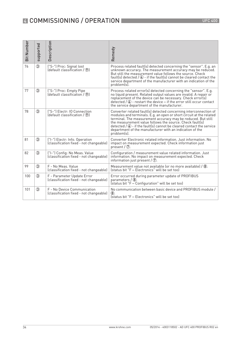 Commissioning / operation | KROHNE UFC 400 PROFIBUS PA-PROFIBUS DP User Manual | Page 34 / 56