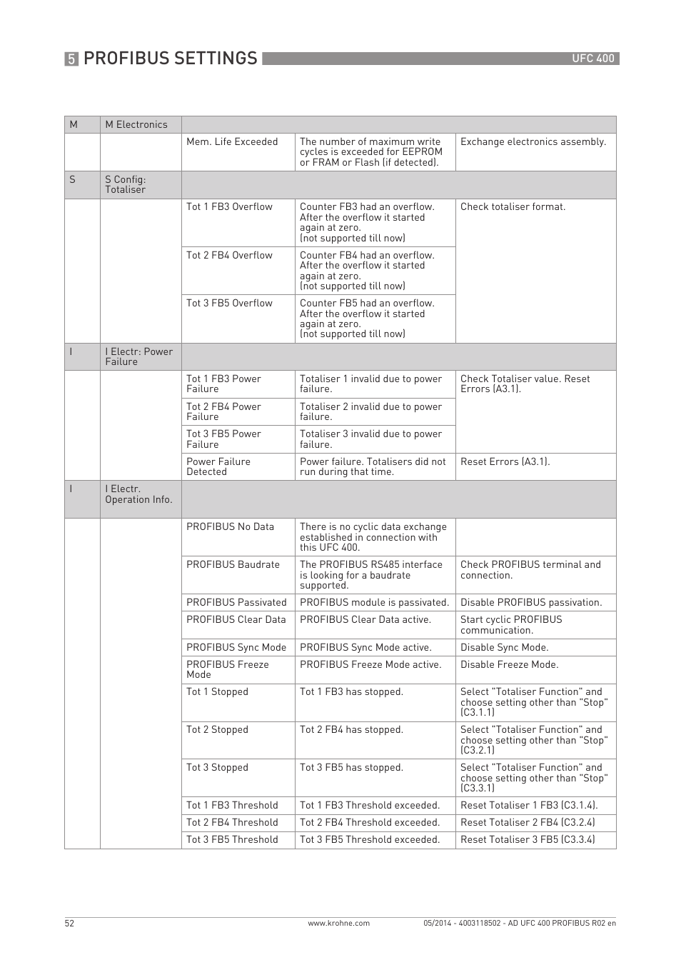 Profibus settings | KROHNE UFC 400 PROFIBUS PA-PROFIBUS DP User Manual | Page 52 / 56