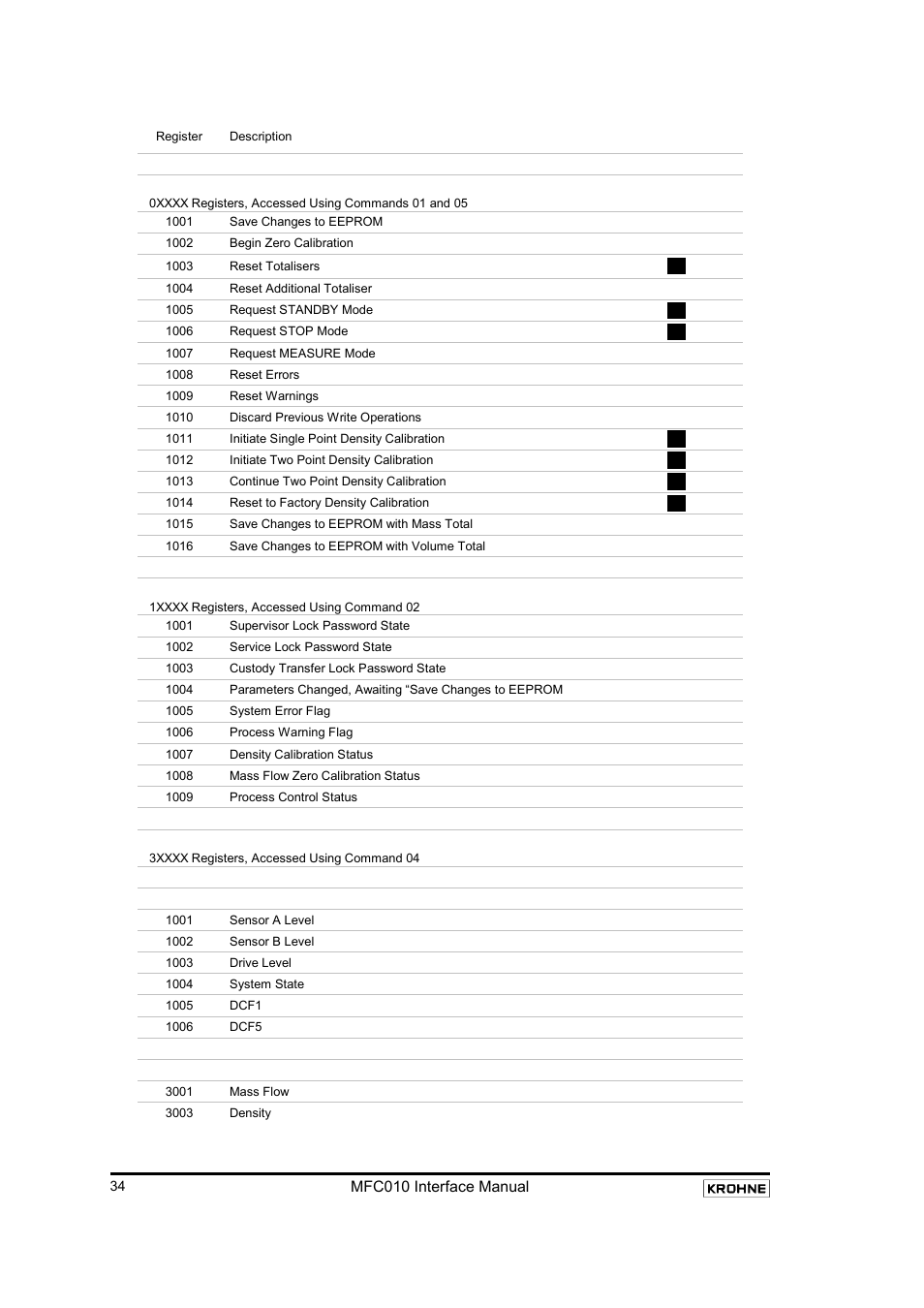 Discrete output (binary) states (and commands), Discrete input (binary) states, Input registers | KROHNE MFC 010 C Converter User Manual | Page 36 / 104