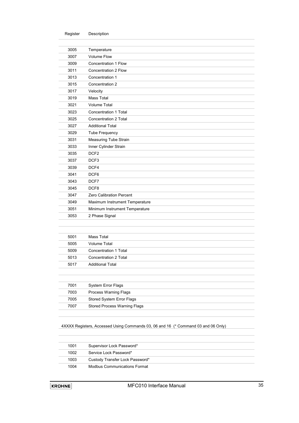 Holding registers | KROHNE MFC 010 C Converter User Manual | Page 37 / 104