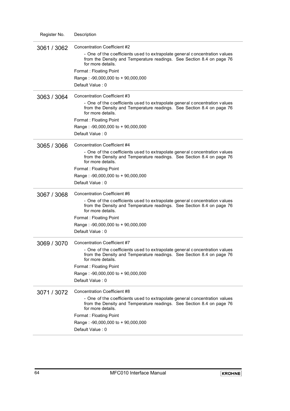 KROHNE MFC 010 C Converter User Manual | Page 66 / 104