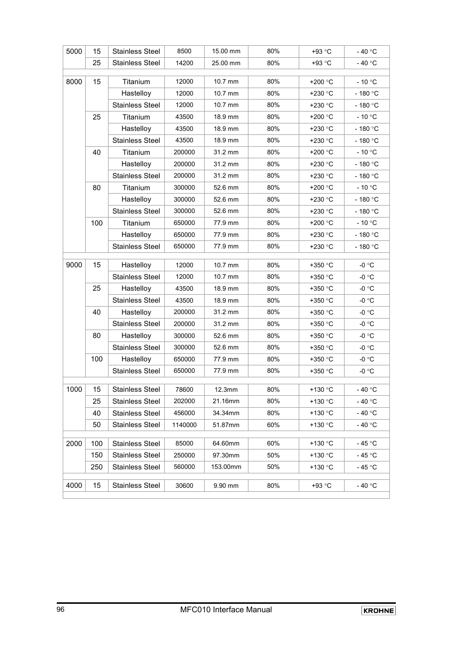 KROHNE MFC 010 C Converter User Manual | Page 98 / 104