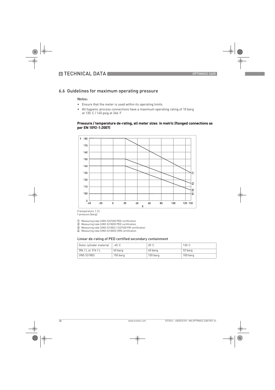 Technical data, 6 guidelines for maximum operating pressure | KROHNE OPTIMASS 2400 User Manual | Page 38 / 52