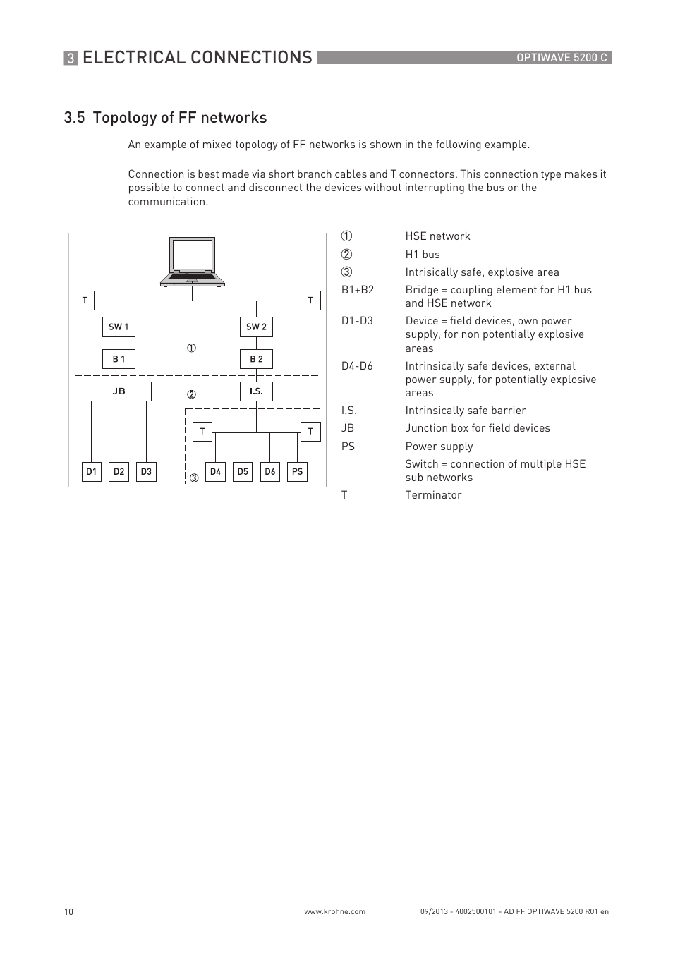 Electrical connections, 5 topology of ff networks | KROHNE OPTIWAVE 5200 FOUNDATION FIELDBUS User Manual | Page 10 / 76