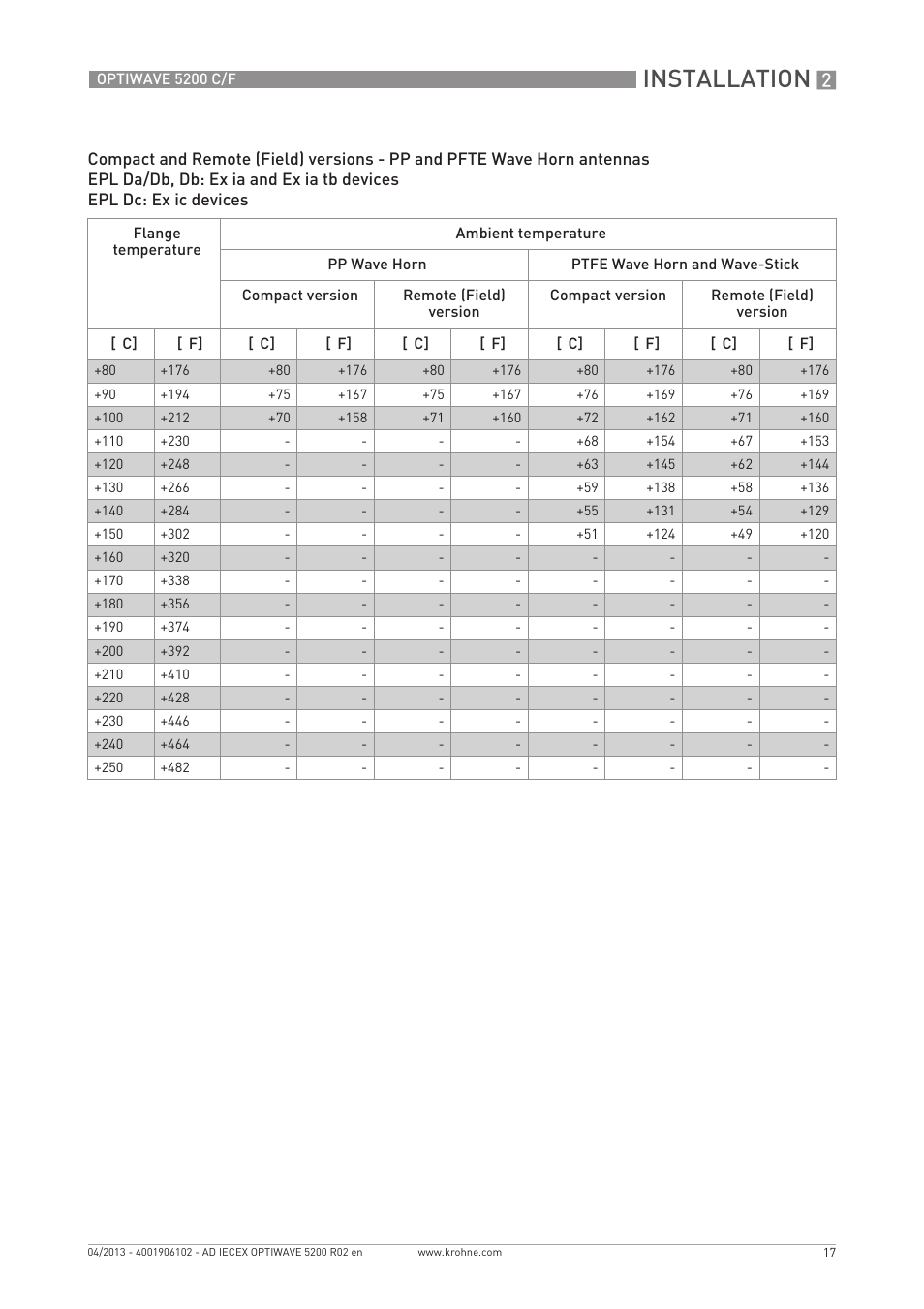 Installation | KROHNE OPTIWAVE 5200 IECEx User Manual | Page 17 / 36