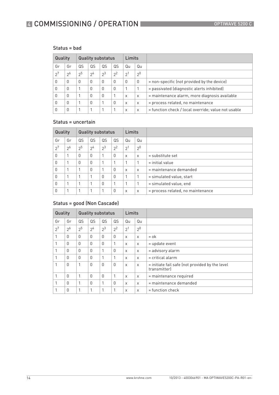 Commissioning / operation | KROHNE OPTIWAVE 5200 PROFIBUS User Manual | Page 14 / 24