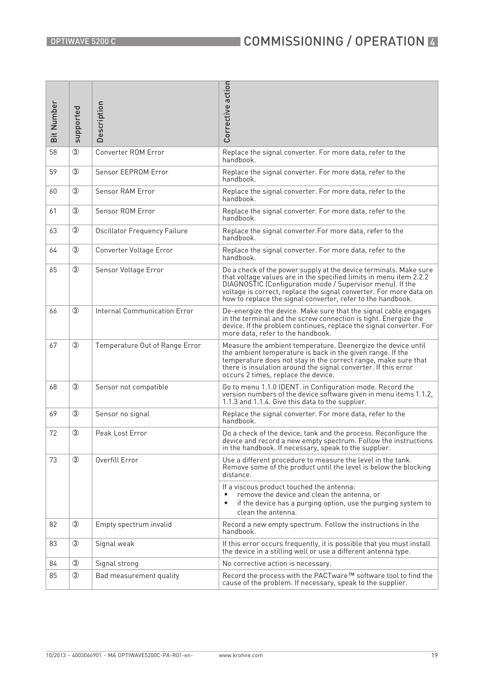 Commissioning / operation | KROHNE OPTIWAVE 5200 PROFIBUS User Manual | Page 19 / 24