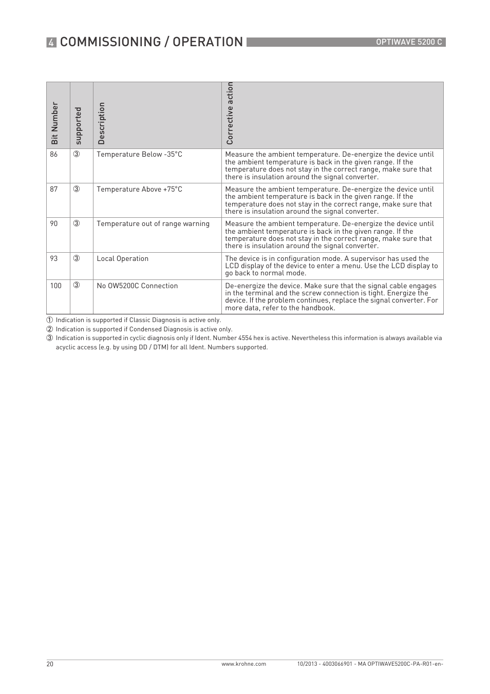 Commissioning / operation | KROHNE OPTIWAVE 5200 PROFIBUS User Manual | Page 20 / 24