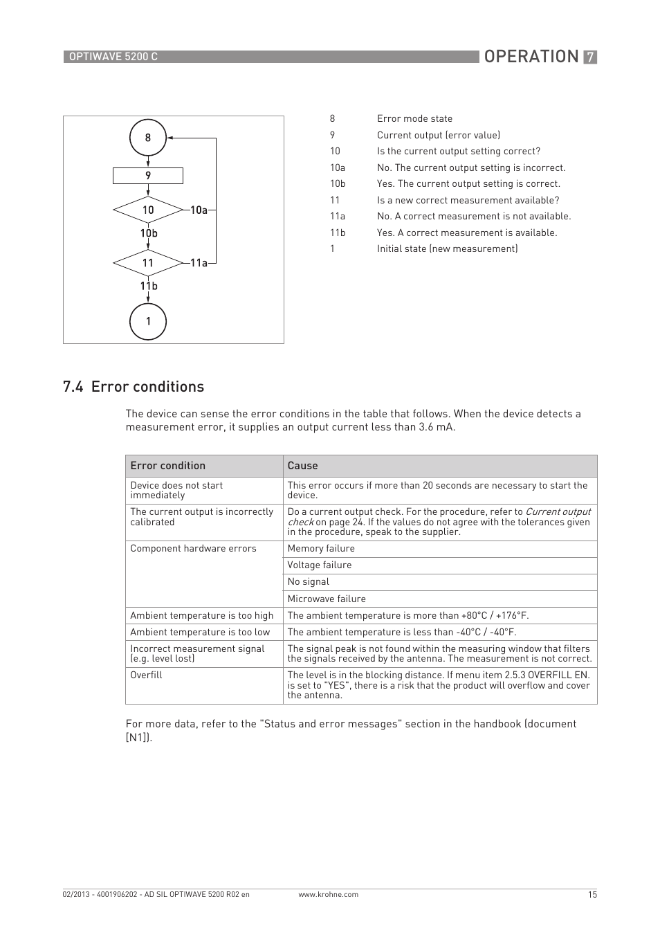 Operation, 4 error conditions | KROHNE OPTIWAVE 5200C SIL User Manual | Page 15 / 36