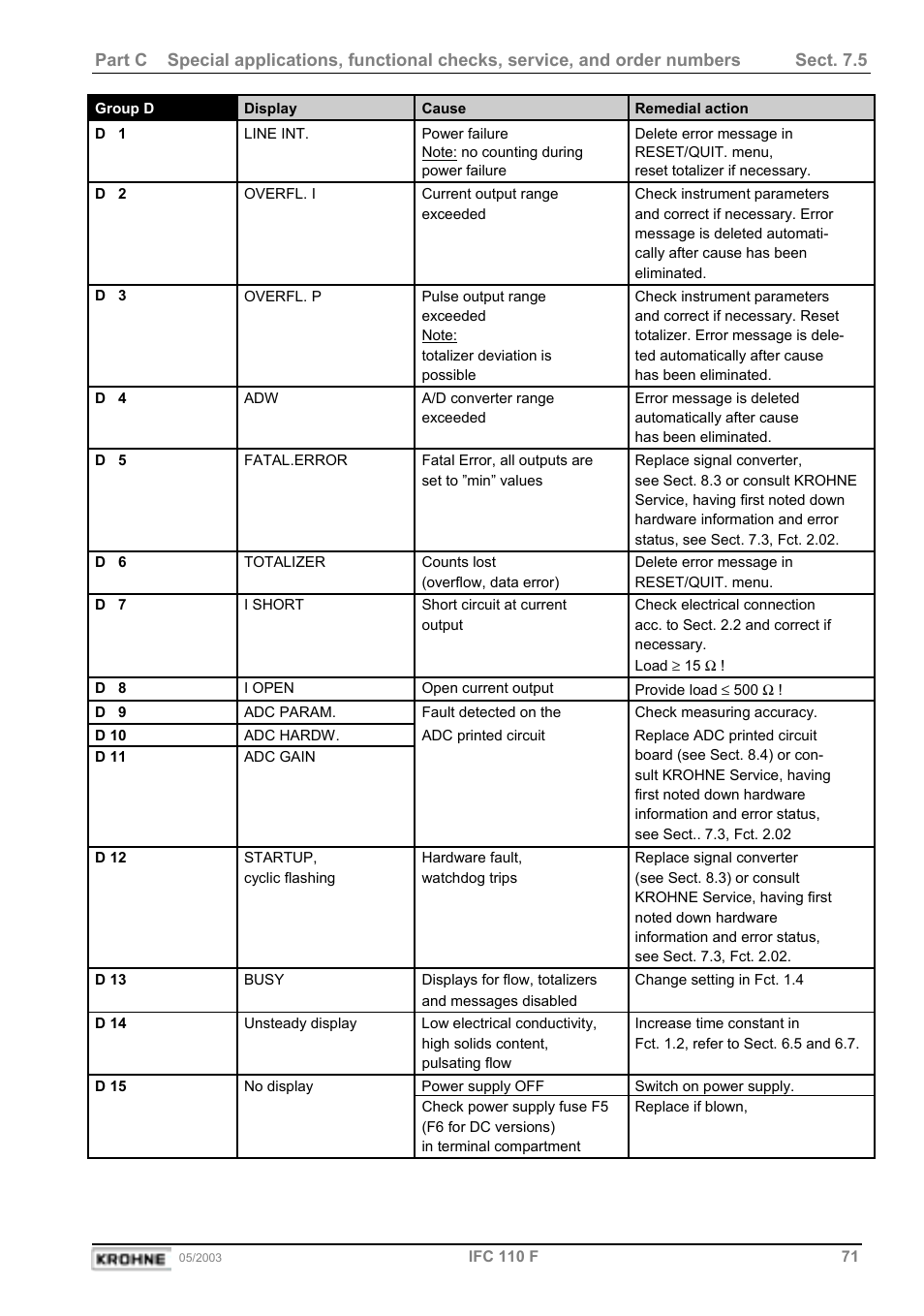KROHNE IFC 110 Converter User Manual | Page 71 / 104