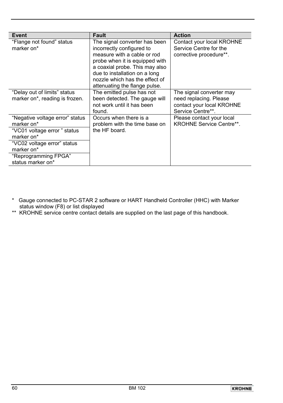 KROHNE BM 102 Handbook User Manual | Page 60 / 92