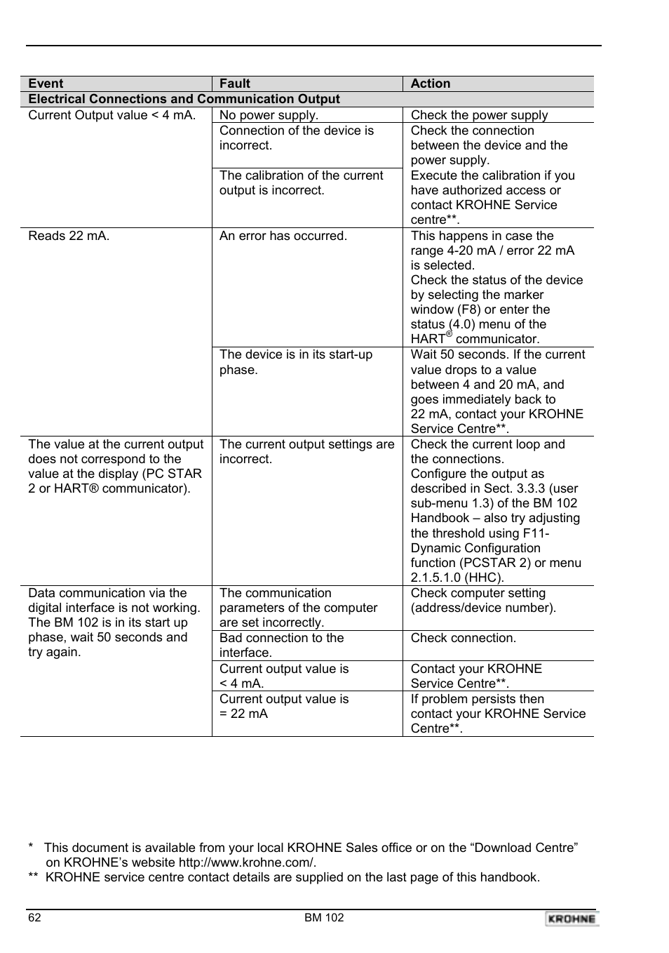 KROHNE BM 102 Handbook User Manual | Page 62 / 92