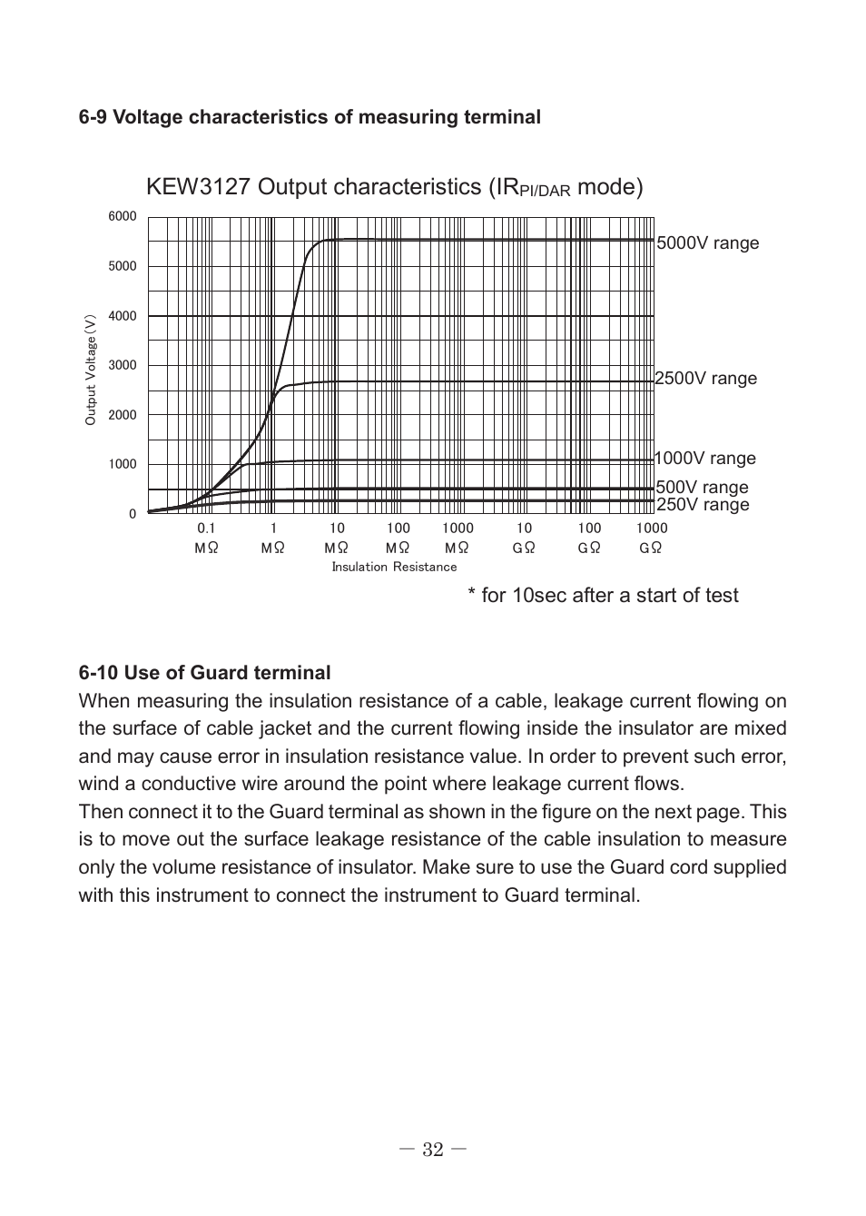 Kew3127 output characteristics (ir, Mode), For 10sec after a start of test | KYORITSU 3127 User Manual | Page 35 / 60