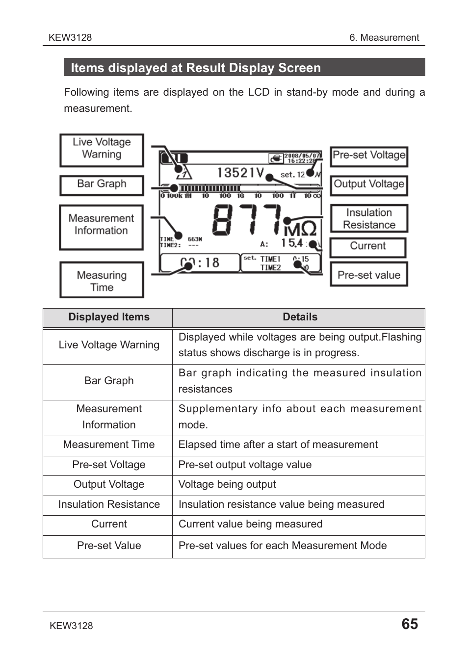 Items displayed at result display screen | KYORITSU 3128 User Manual | Page 69 / 88