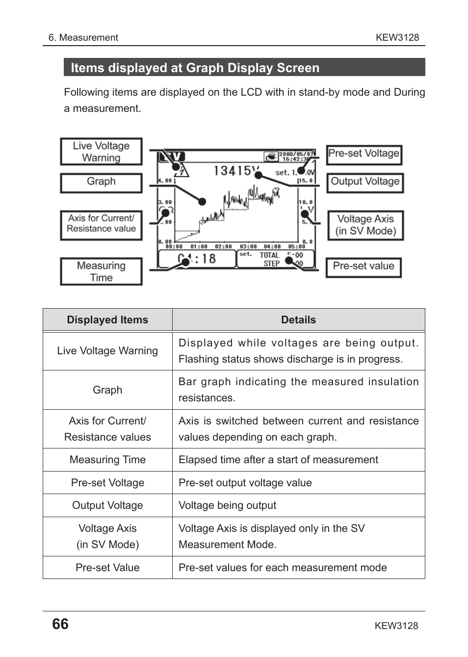 Items displayed at graph display screen | KYORITSU 3128 User Manual | Page 70 / 88