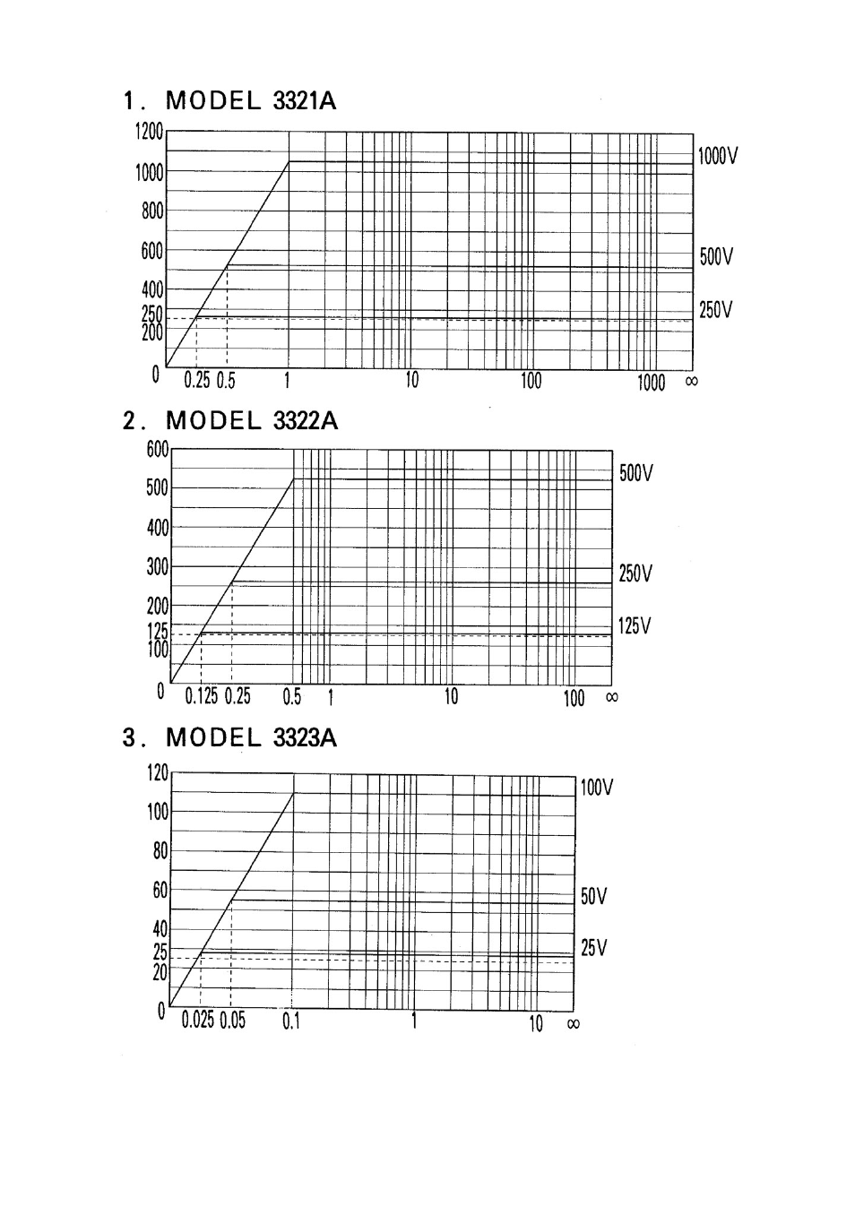 KYORITSU 3323A User Manual | Page 17 / 24