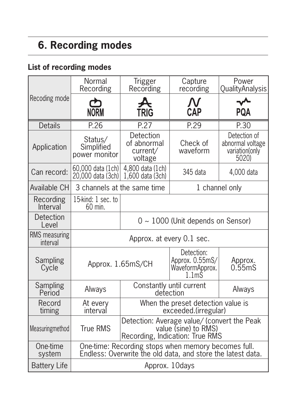 Recording modes | KYORITSU 5020 Instruction Manual User Manual | Page 28 / 56