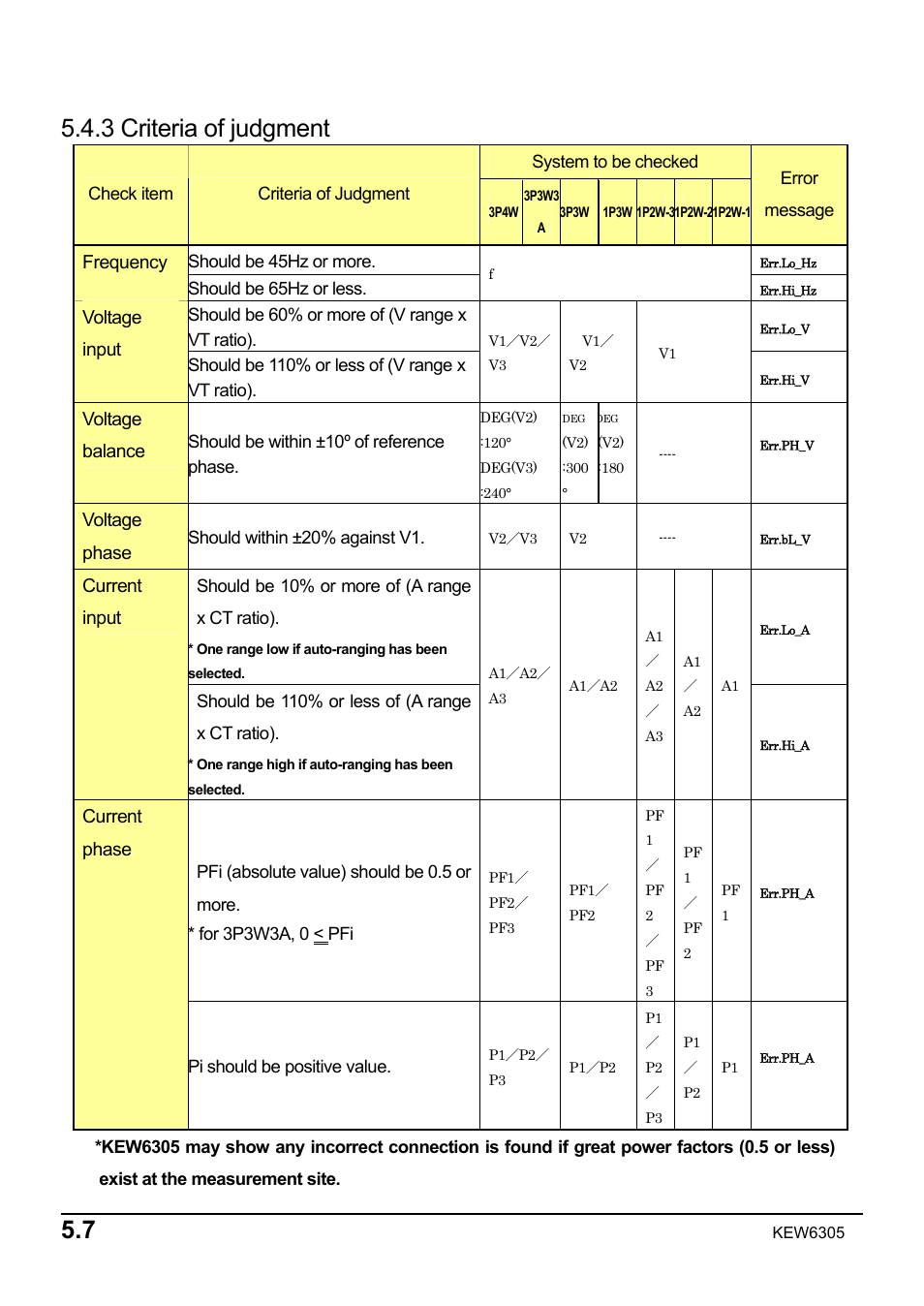 3 criteria of judgment | KYORITSU 6305 Instruction Manual User Manual | Page 64 / 138