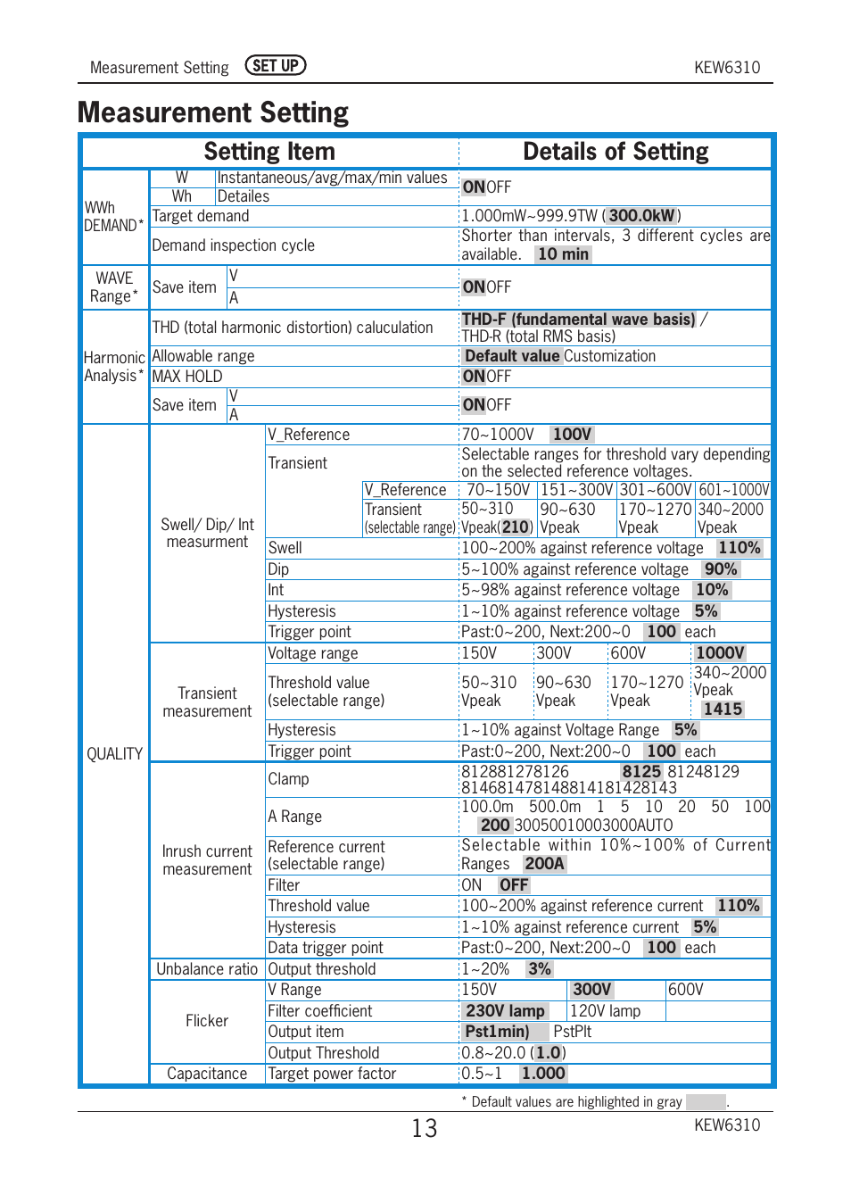 Measurement setting, Setting item details of setting | KYORITSU 6310 Quick Manual User Manual | Page 15 / 45