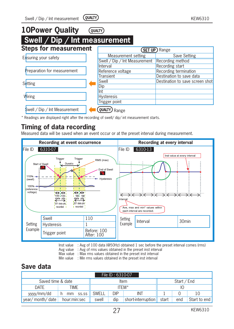10 ． power quality swell / dip / int measurement, Steps for measurement, Timing of data recording | Save data | KYORITSU 6310 Quick Manual User Manual | Page 29 / 45