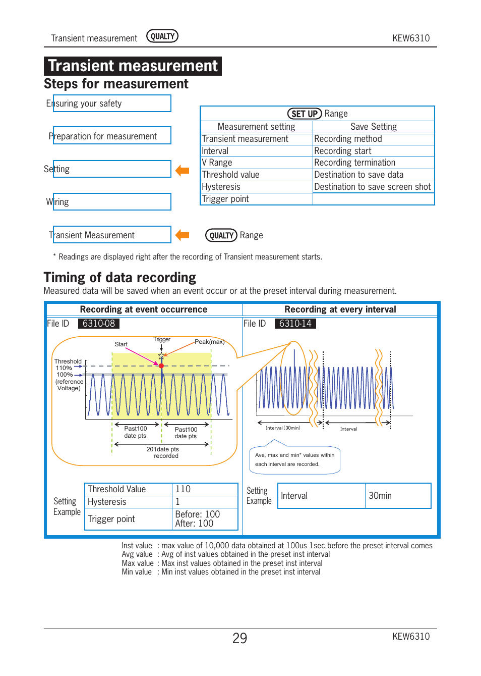 Transient measurement, Steps for measurement, Timing of data recording | KYORITSU 6310 Quick Manual User Manual | Page 31 / 45