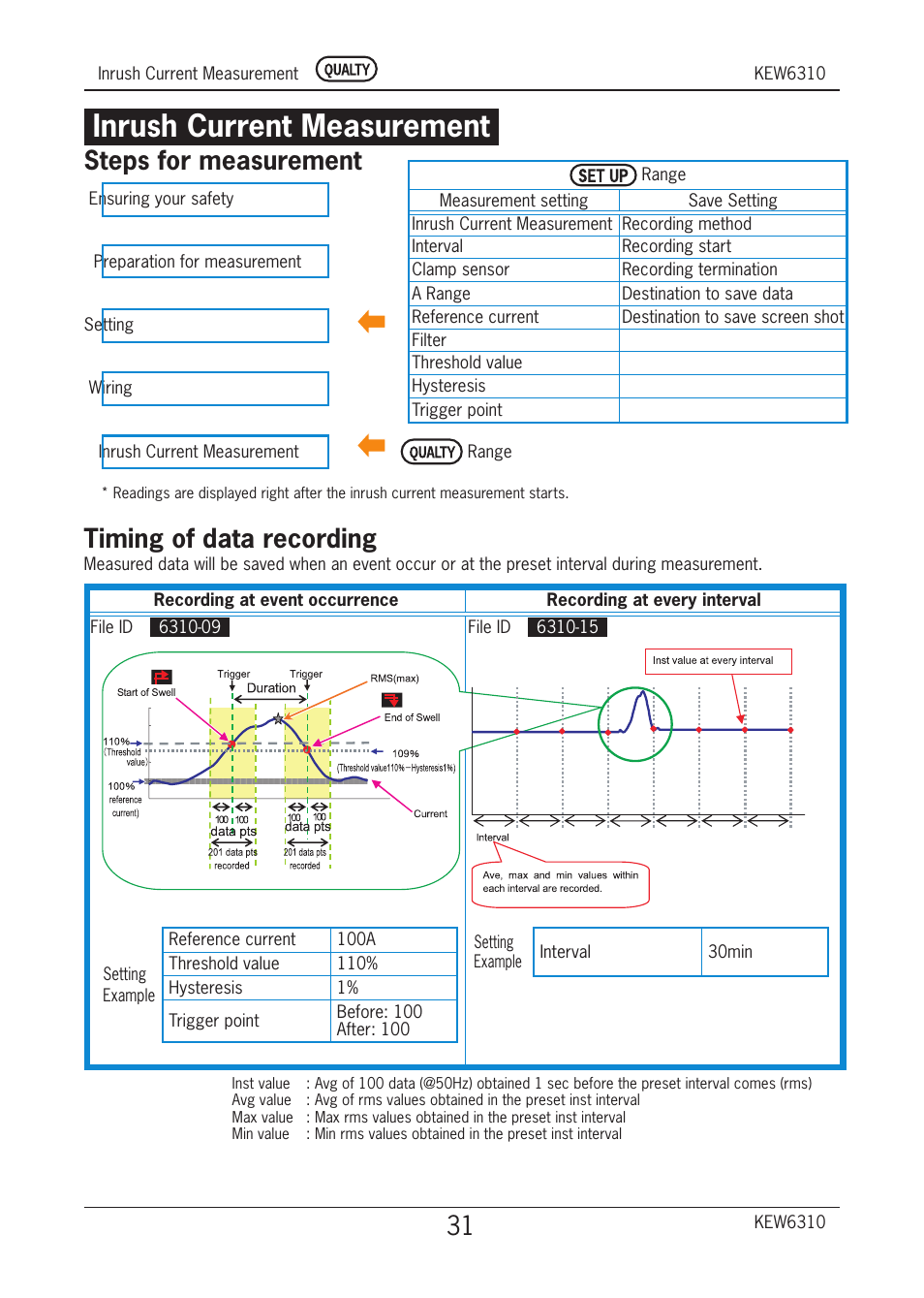 Inrush current measurement, Steps for measurement, Timing of data recording | KYORITSU 6310 Quick Manual User Manual | Page 33 / 45