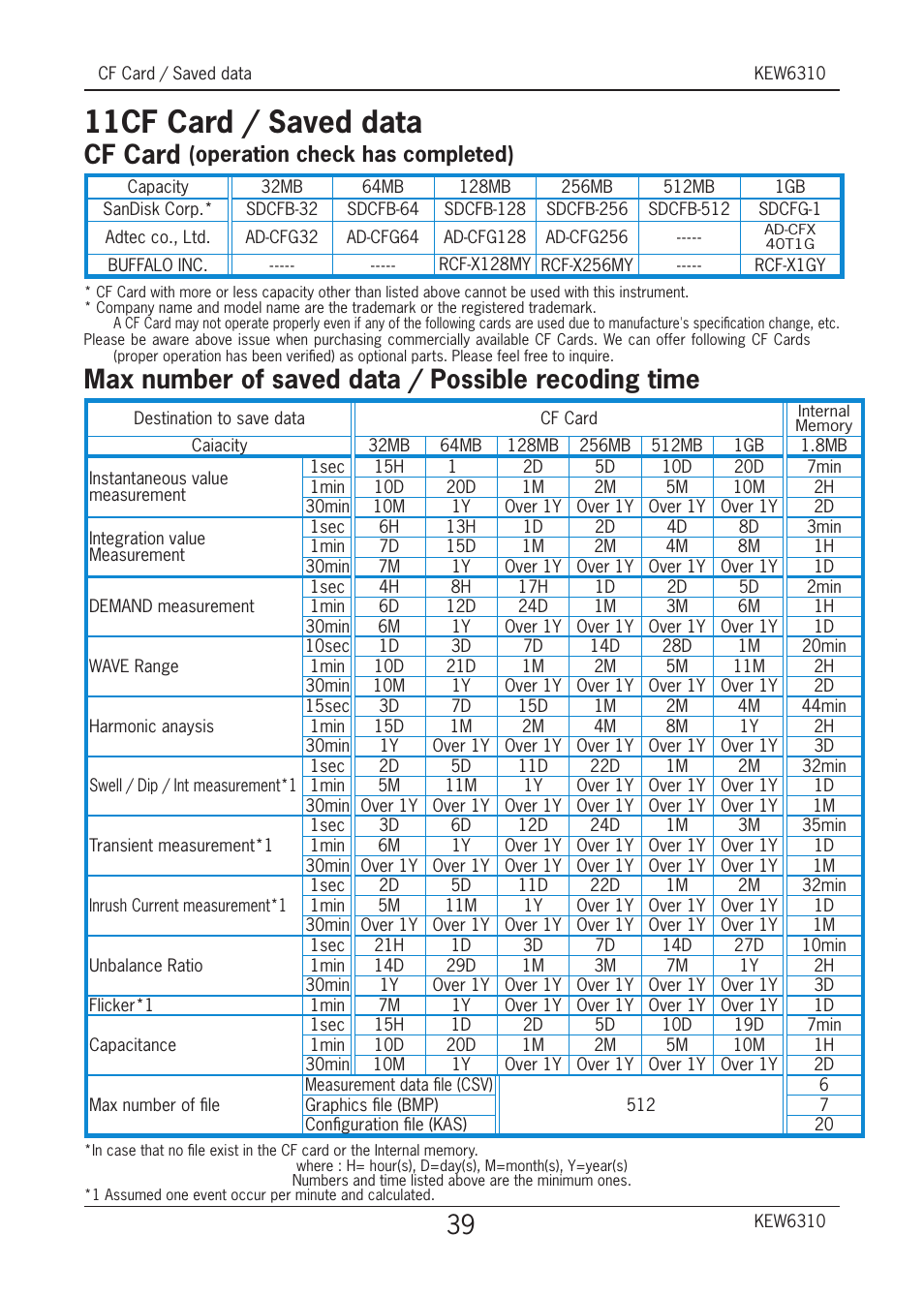 11 ． cf card / saved data, Cf card, Max number of saved data / possible recoding time | Operation check has completed) | KYORITSU 6310 Quick Manual User Manual | Page 41 / 45