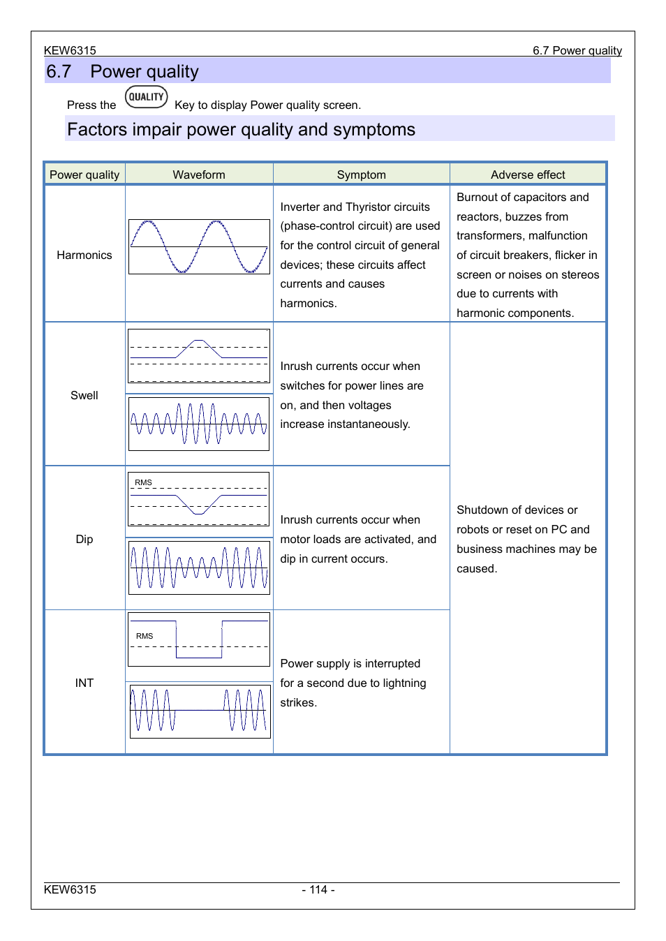 7 power quality, Factors impair power quality and symptoms | KYORITSU 6315 Instruction Manual User Manual | Page 116 / 163
