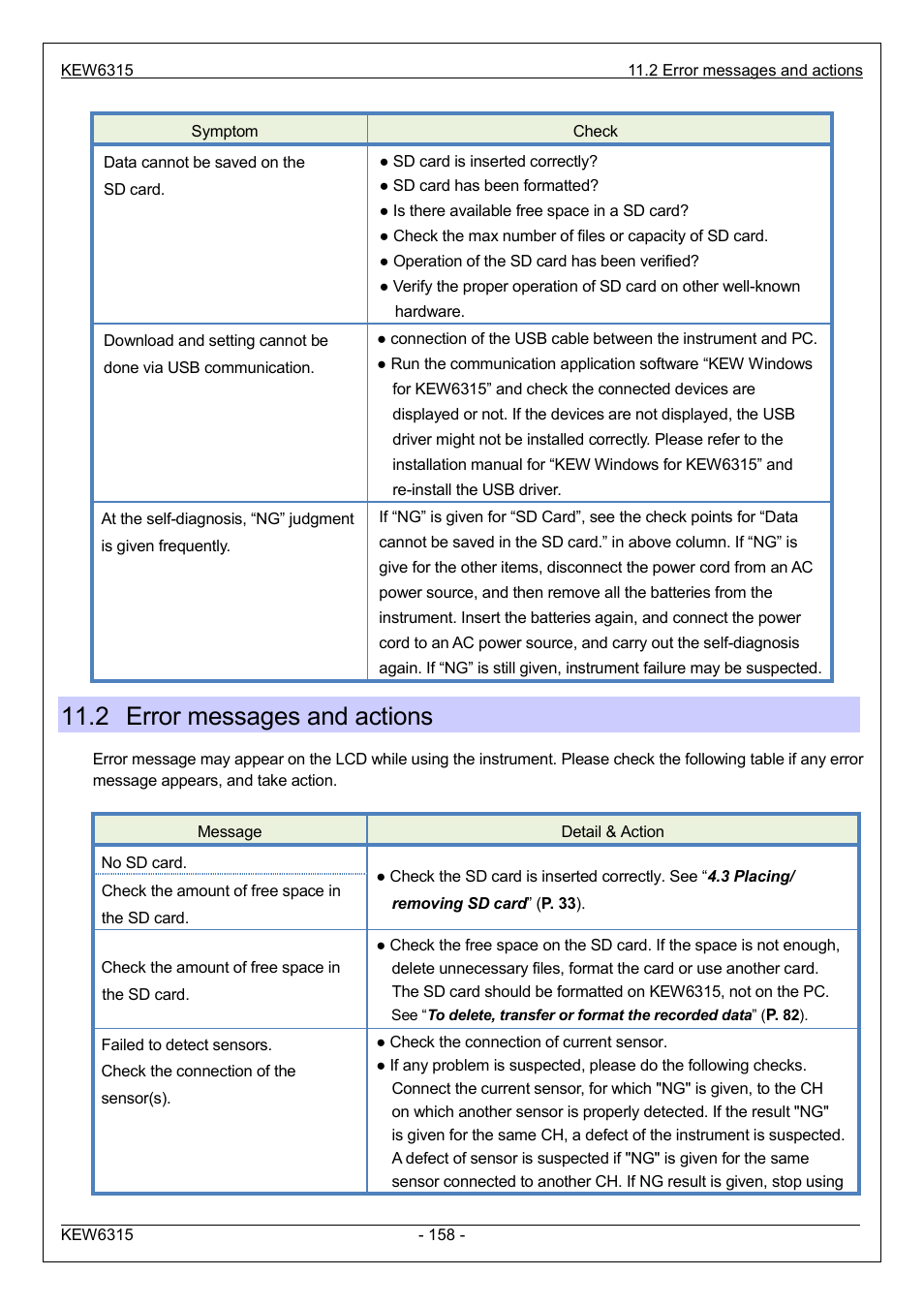 2 error messages and actions | KYORITSU 6315 Instruction Manual User Manual | Page 160 / 163