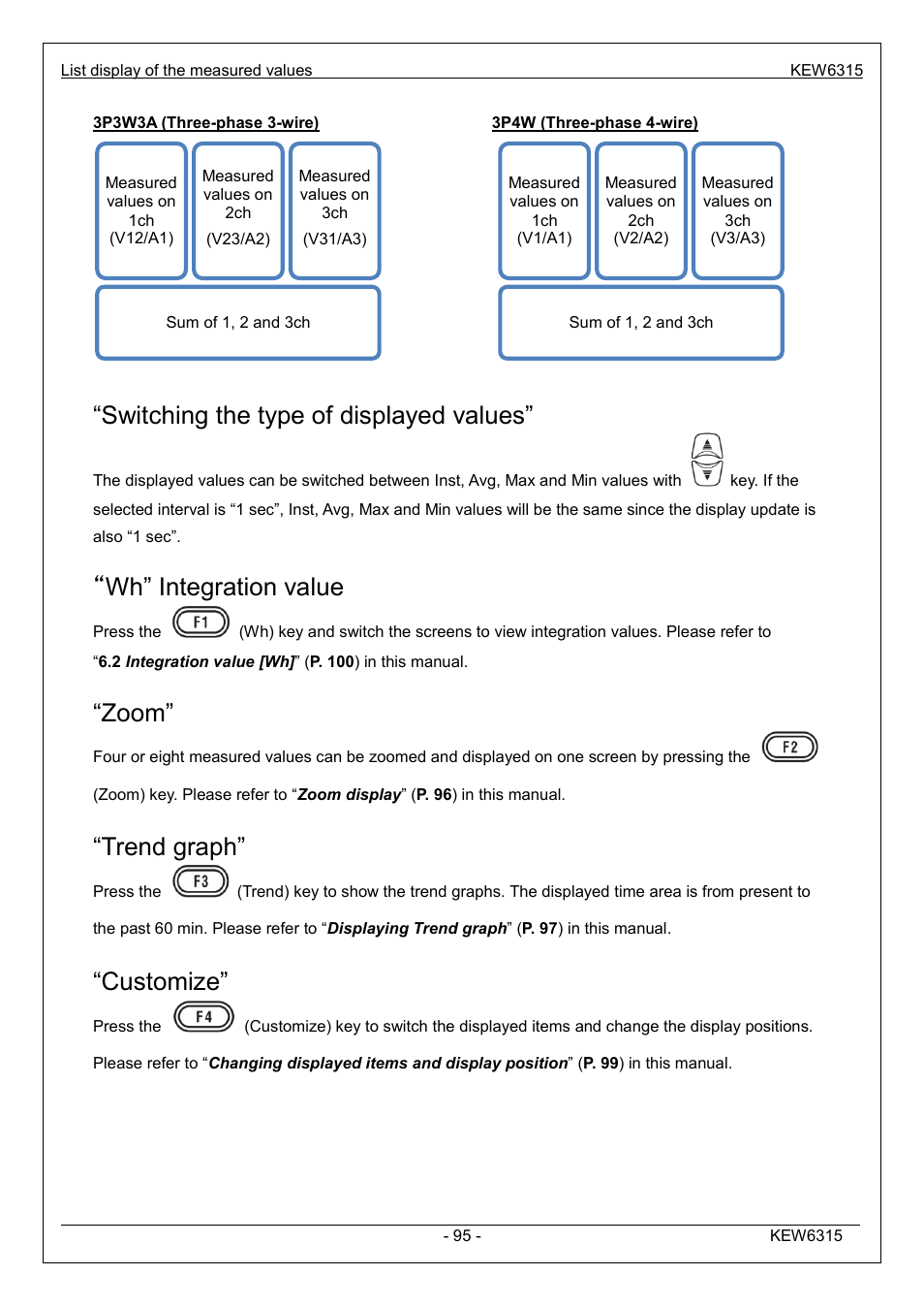 Switching the type of displayed values, Wh” integration value, Zoom | Trend graph, Customize | KYORITSU 6315 Instruction Manual User Manual | Page 97 / 163