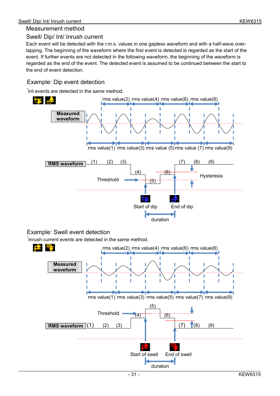 Measurement method swell/ dip/ int/ inrush current, Example: dip event detection, Example: swell event detection | KYORITSU 6315 Quick Manual User Manual | Page 33 / 45