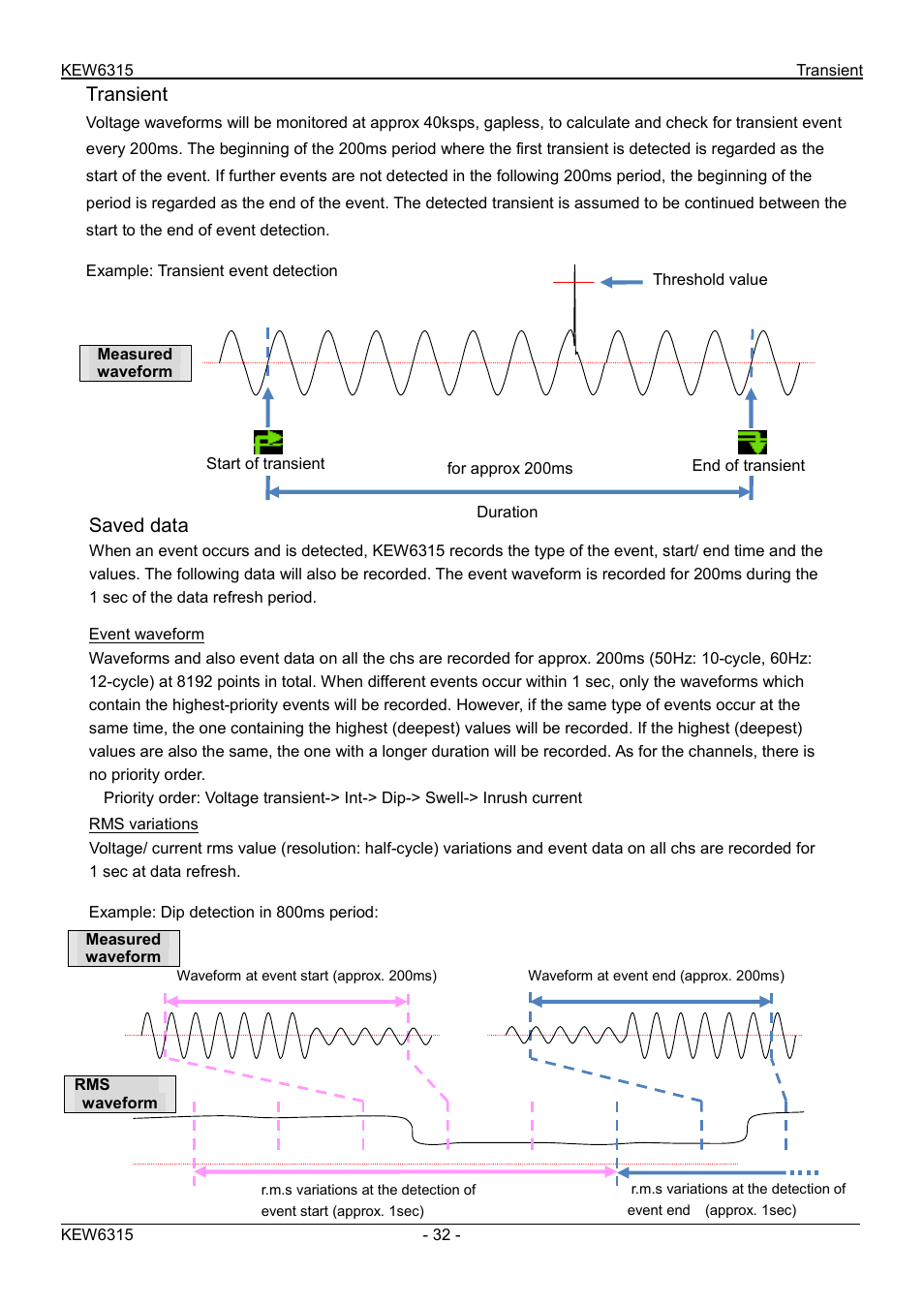 Transient, Saved data | KYORITSU 6315 Quick Manual User Manual | Page 34 / 45