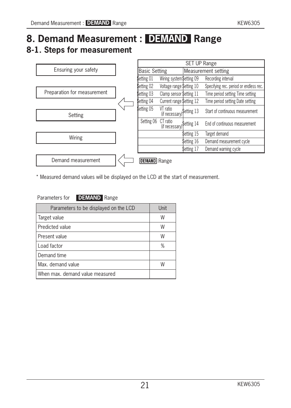 Demand measurement: demand range, Demand measurement : demand range, 1. steps for measurement | KYORITSU 6305 Quick Manual User Manual | Page 22 / 32