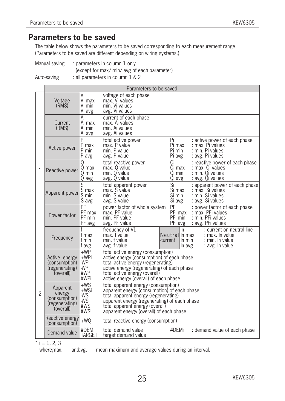 Parameters to be saved | KYORITSU 6305 Quick Manual User Manual | Page 26 / 32
