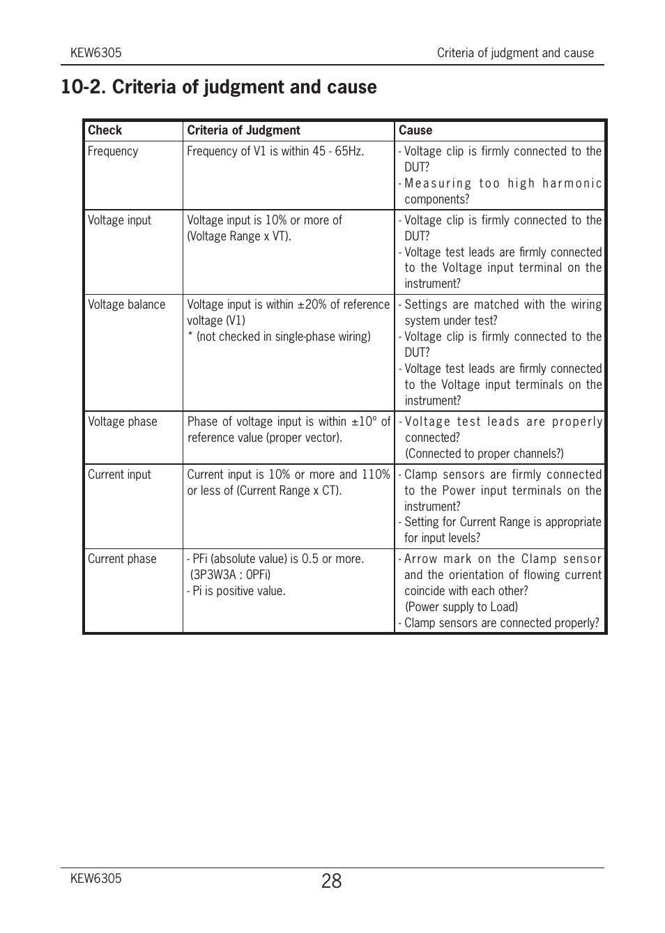2. criteria of judgment and cause | KYORITSU 6305 Quick Manual User Manual | Page 29 / 32